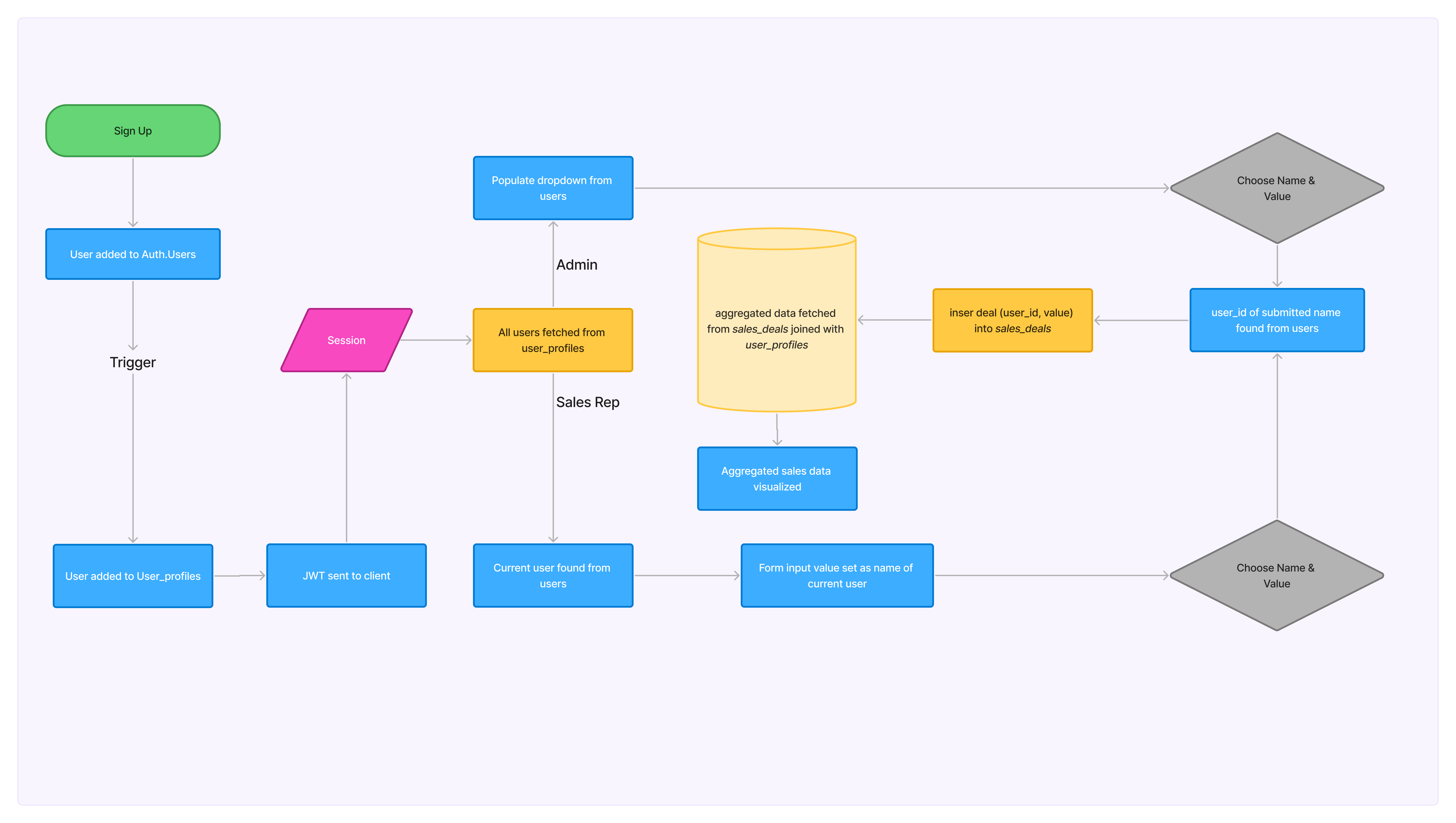 Supabase Flowchart